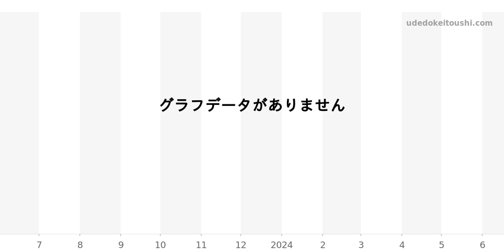 マニュファクチュールロワイヤル全体 価格・相場チャート(平均値, 1年)