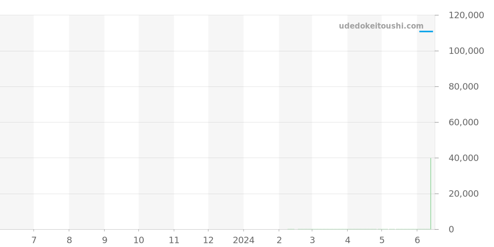 マーティンブラウン全体 価格・相場チャート(平均値, 1年)