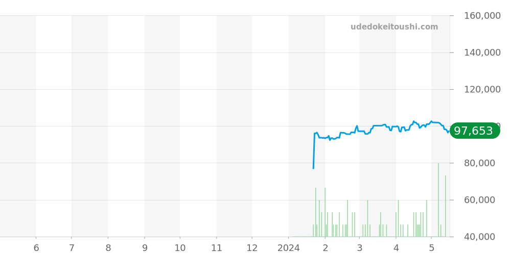 ミドー全体 価格・相場チャート(平均値, 1年)