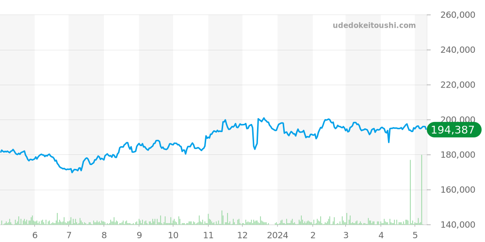 モーリスラクロア全体 価格・相場チャート(平均値, 1年)