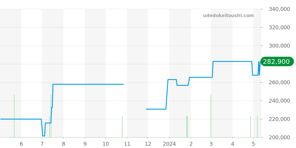 ヤーマン＆ストゥービ全体 価格・相場チャート(平均値, 1年)