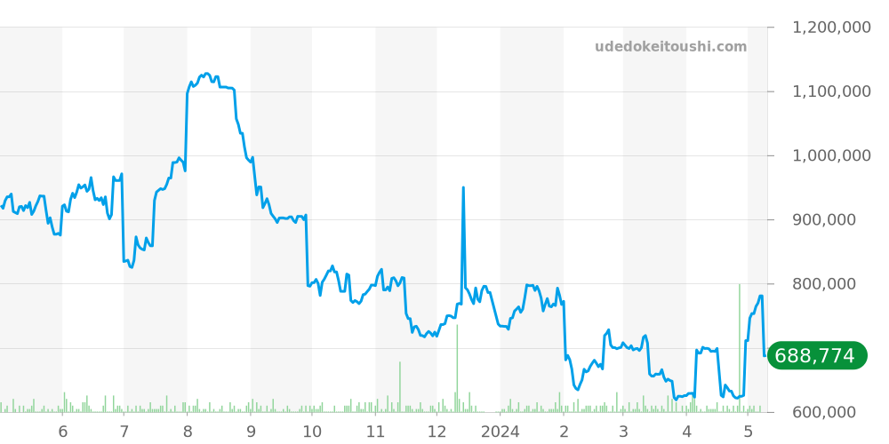 ユリスナルダン全体 価格・相場チャート(平均値, 1年)