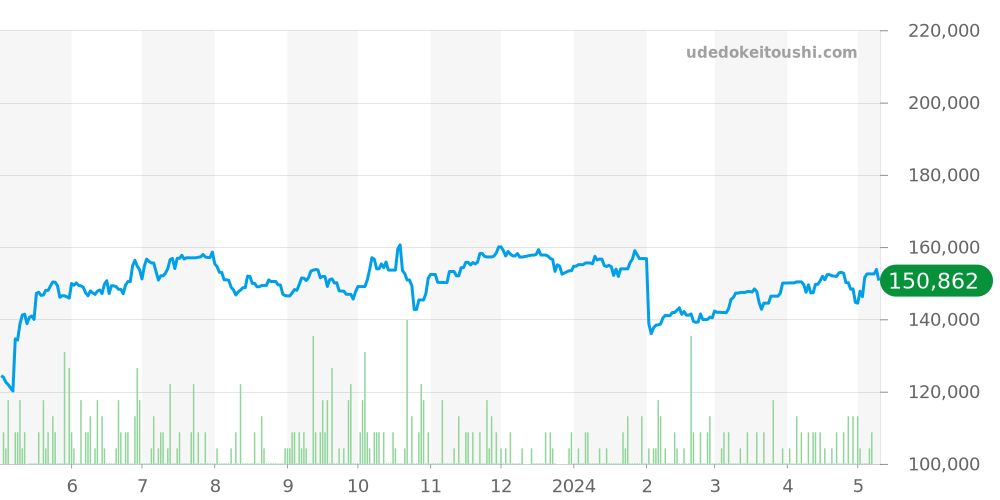 ユンハンス全体 価格・相場チャート(平均値, 1年)