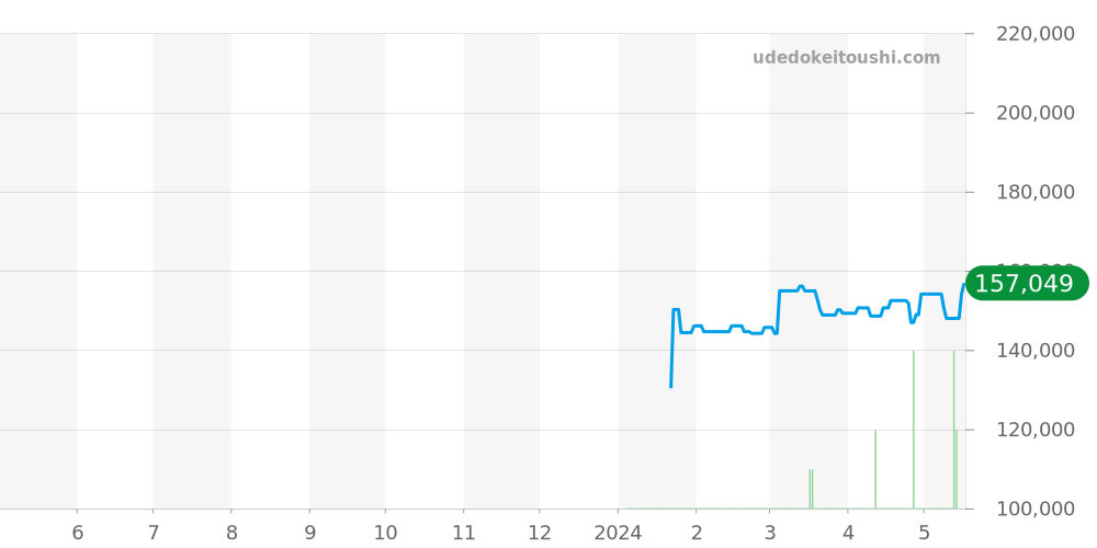 ヨーロピアンカンパニーウォッチ全体 価格・相場チャート(平均値, 1年)