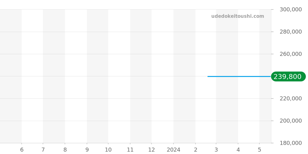 ラルフローレン全体 価格・相場チャート(平均値, 1年)