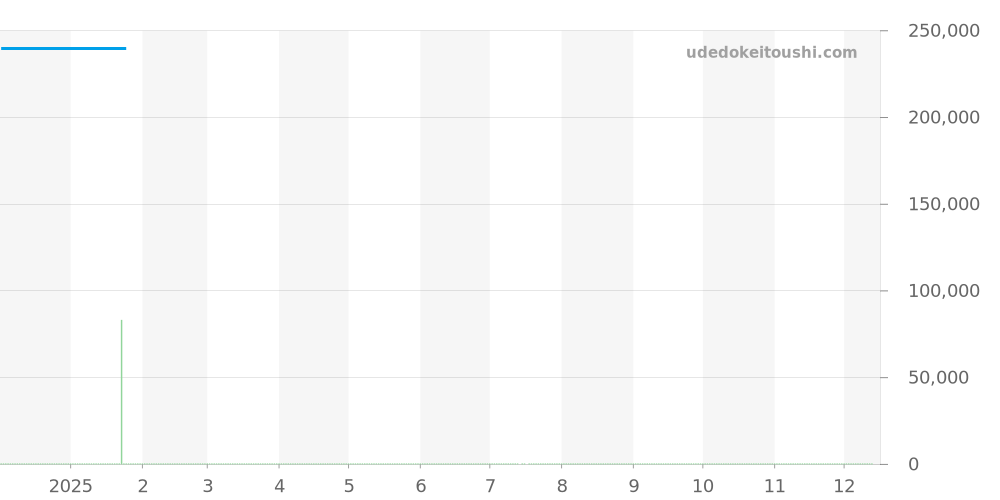 ラルフローレン全体 価格・相場チャート(平均値, 1年)