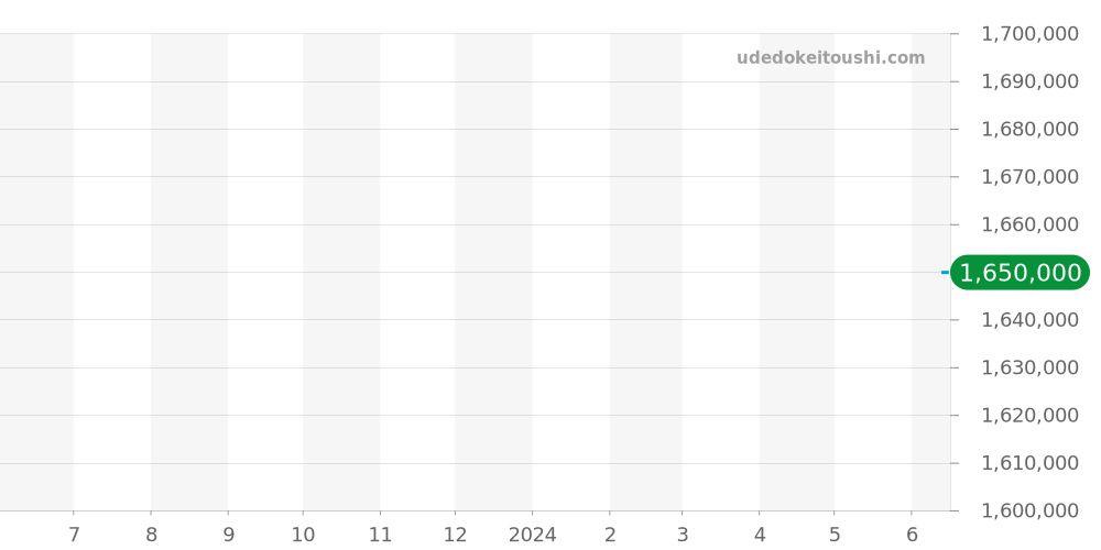 リンデヴェルデリン全体 価格・相場チャート(平均値, 1年)