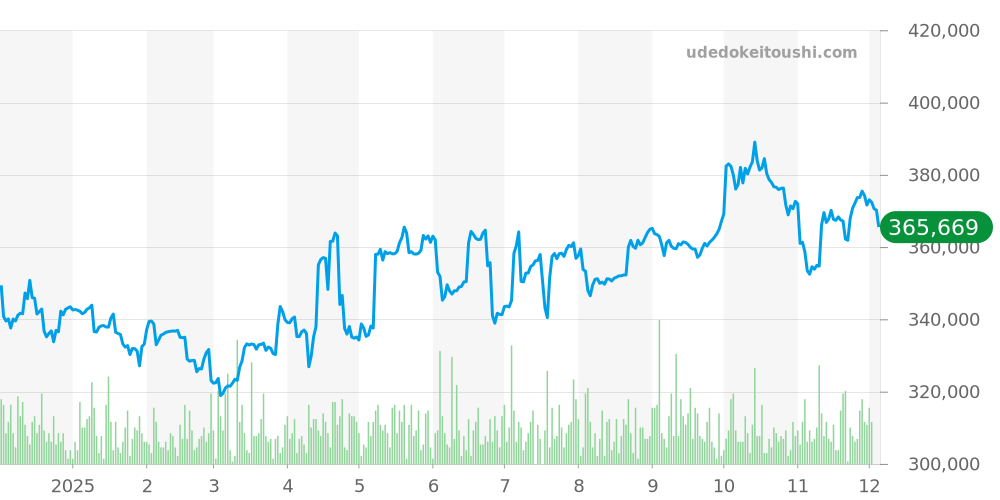 ルイヴィトン全体 価格・相場チャート(平均値, 1年)