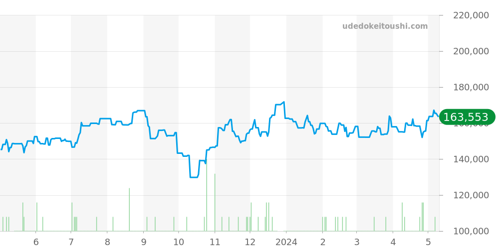 ルミノックス全体 価格・相場チャート(平均値, 1年)