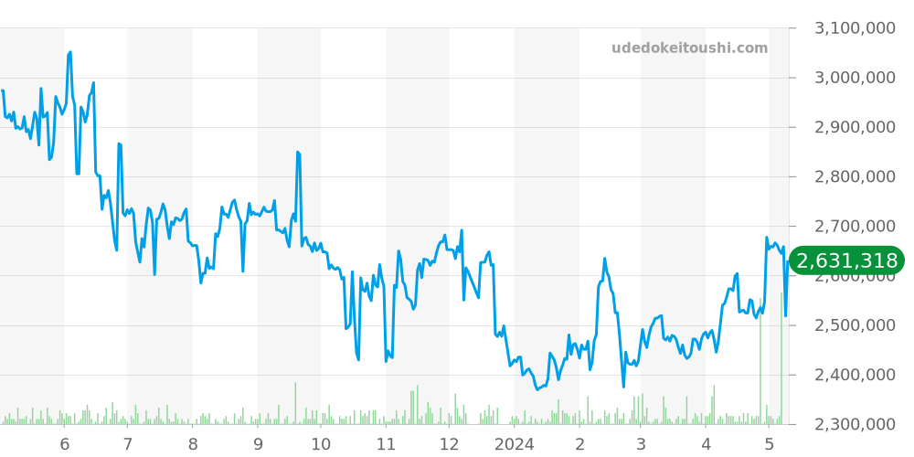 ロジェデュブイ全体 価格・相場チャート(平均値, 1年)