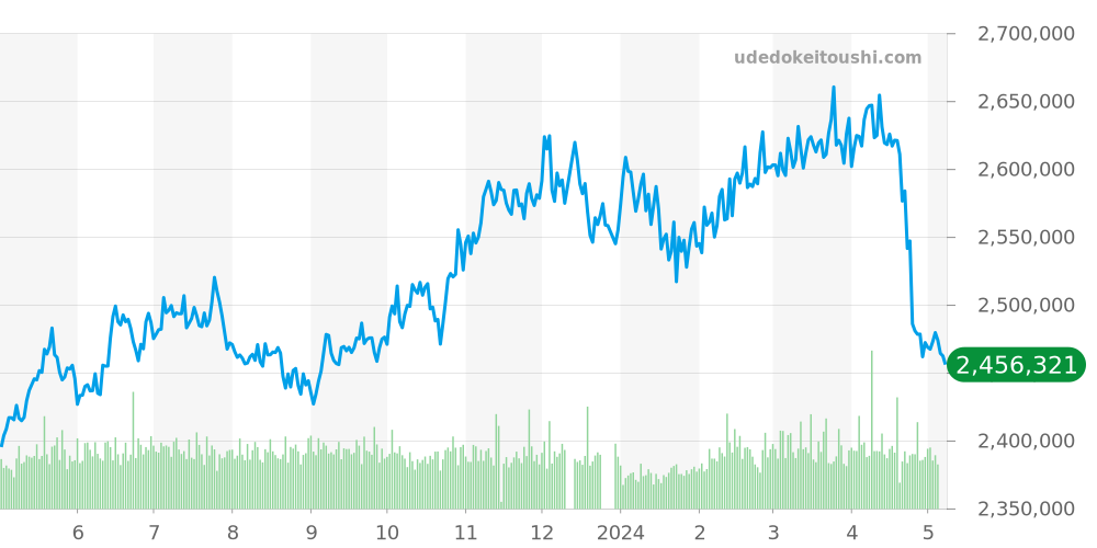 ロレックス全体 価格・相場チャート(平均値, 6ヶ月)