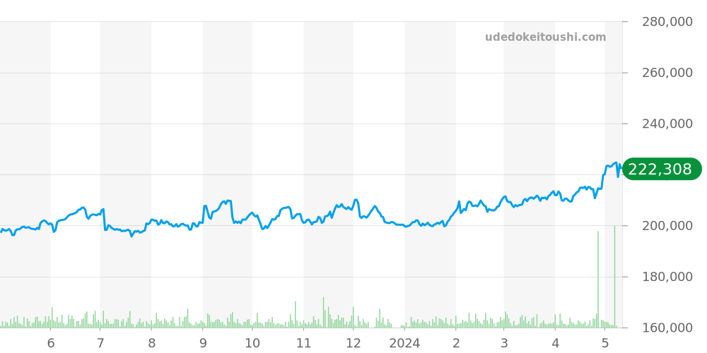 ロンジン全体 価格・相場チャート(平均値, 1年)