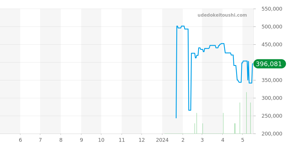 ヴァルカン全体 価格・相場チャート(平均値, 1年)
