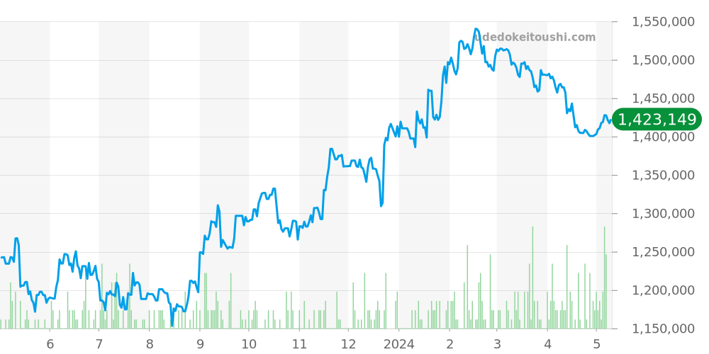 ヴァンクリーフ＆アーペル全体 価格・相場チャート(平均値, 1年)