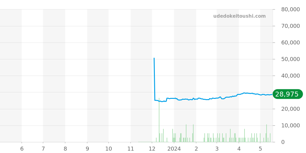 G-SQUAD全体 - G-SHOCK 価格・相場チャート(平均値, 1年)