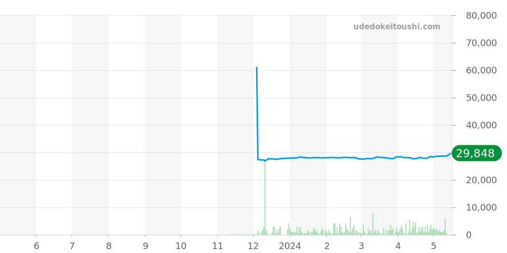G-STEEL全体 - カシオ G-SHOCK 価格・相場チャート(平均値, 1年)