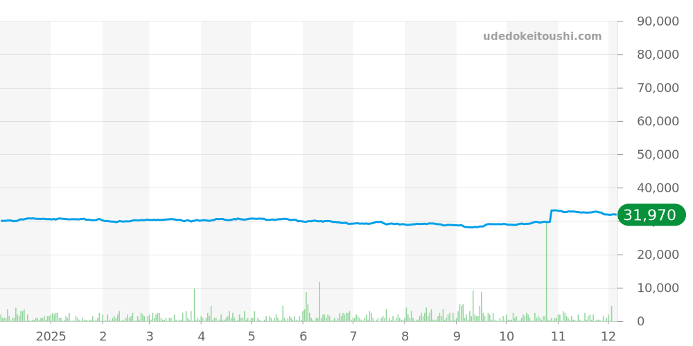 G-STEEL全体 - カシオ G-SHOCK 価格・相場チャート(平均値, 1年)