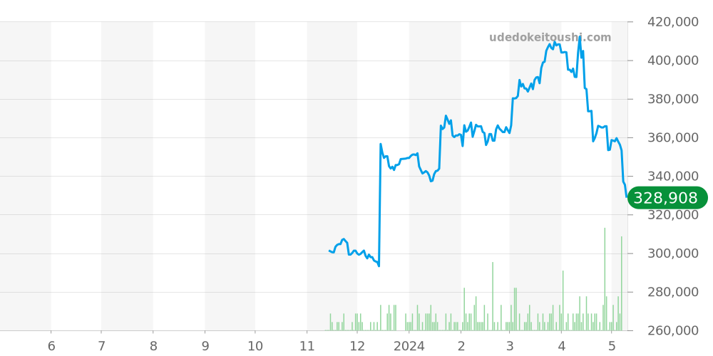 MR-G全体 - カシオ G-SHOCK 価格・相場チャート(平均値, 1年)