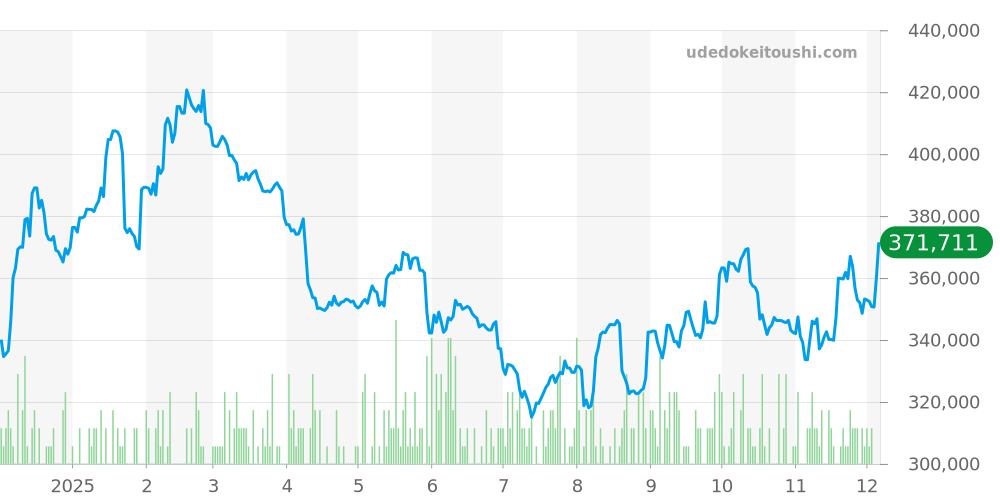 MR-G全体 - G-SHOCK 価格・相場チャート(平均値, 1年)