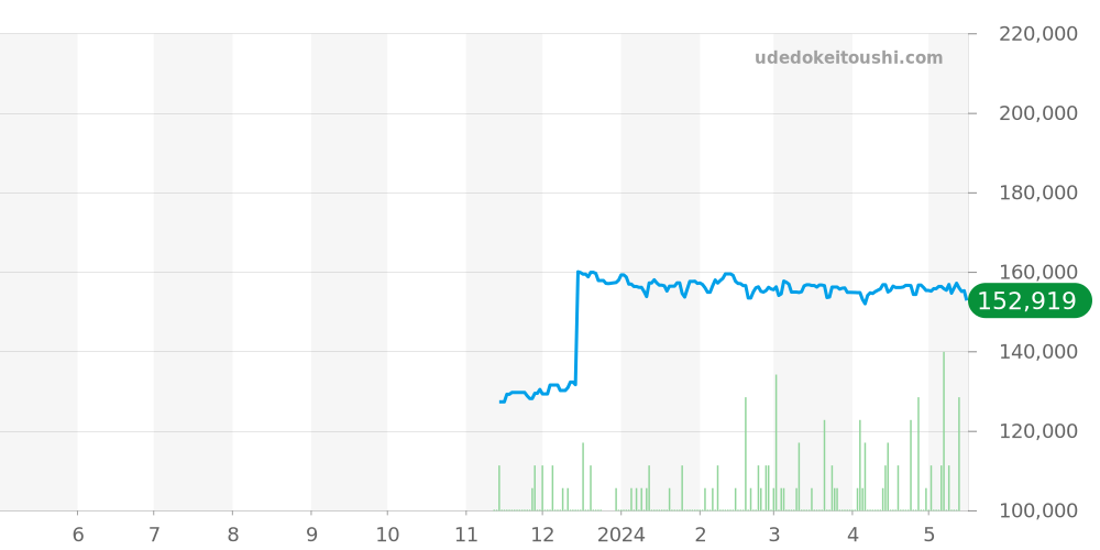 MT-G全体 - G-SHOCK 価格・相場チャート(平均値, 1年)