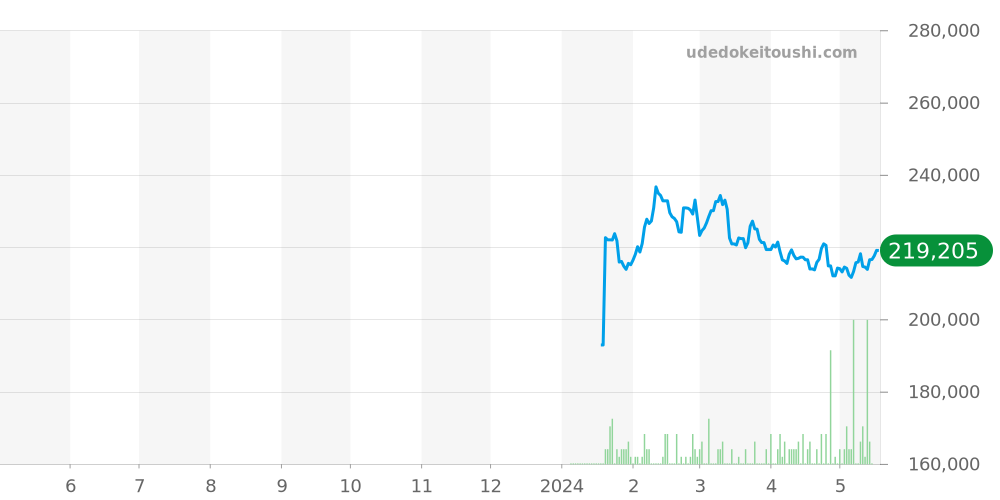 オートマティック全体 - モーリスラクロア アイコン 価格・相場チャート(平均値, 1年)