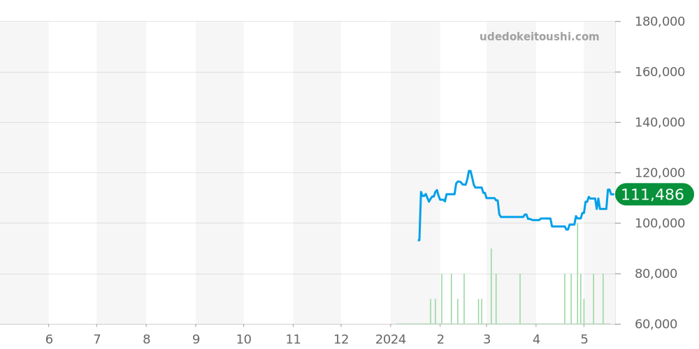 クォーツ全体 - モーリスラクロア アイコン 価格・相場チャート(平均値, 1年)