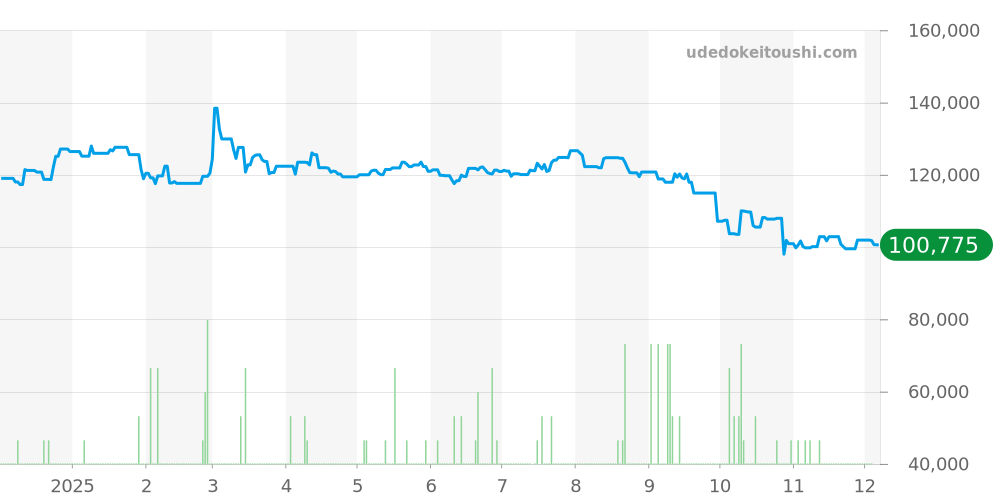 クォーツ全体 - モーリスラクロア アイコン 価格・相場チャート(平均値, 1年)