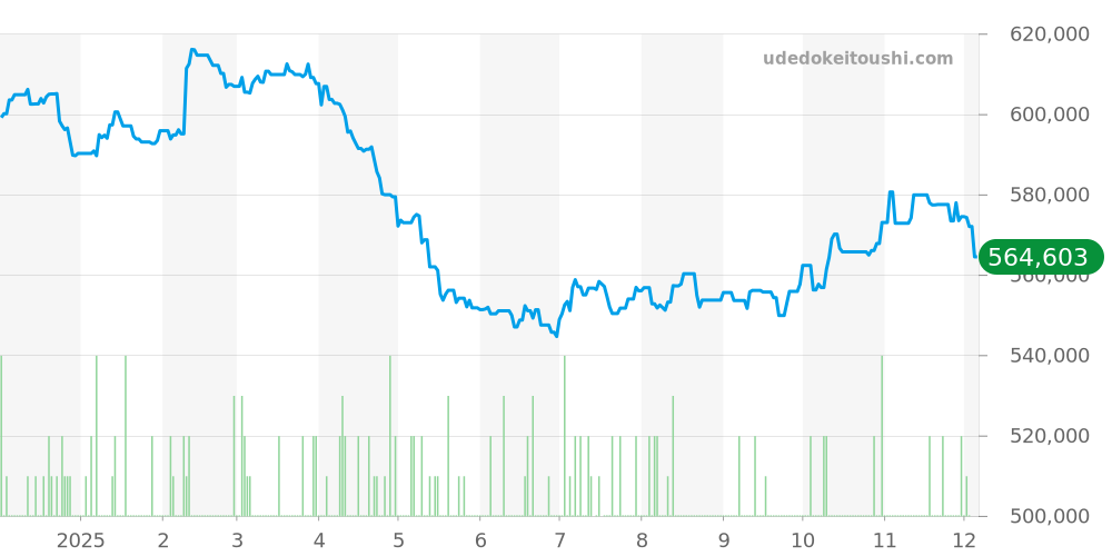 AMG全体 - IWC インヂュニア 価格・相場チャート(平均値, 1年)