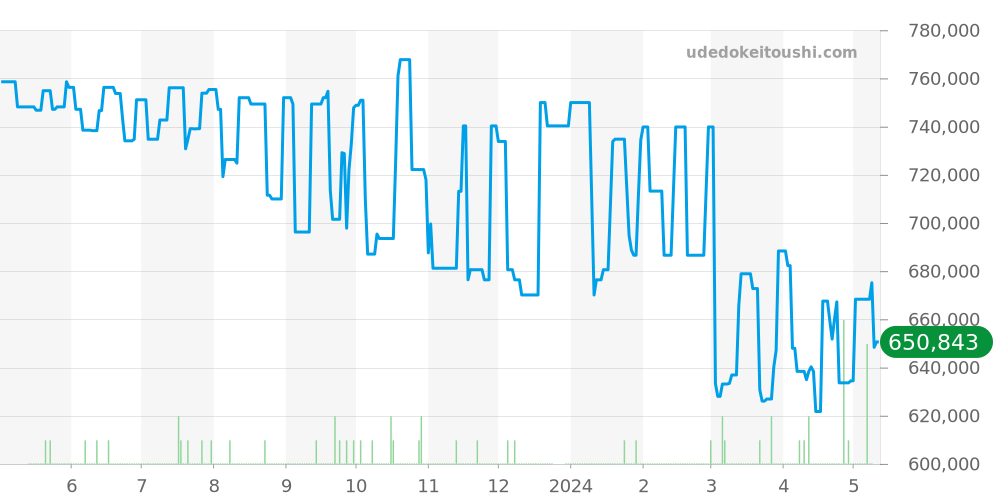 ビッグインヂュニアクロノグラフ全体 - IWC インヂュニア 価格・相場チャート(平均値, 1年)