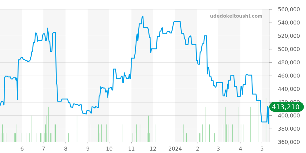 ウルトラシン全体 - ゼニス エリート 価格・相場チャート(平均値, 1年)