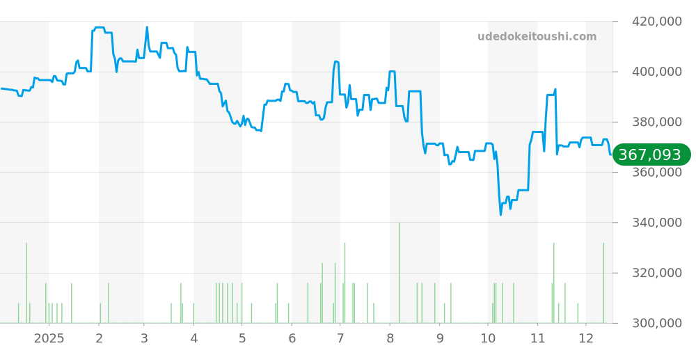 ウルトラシン全体 - エリート 価格・相場チャート(平均値, 1年)