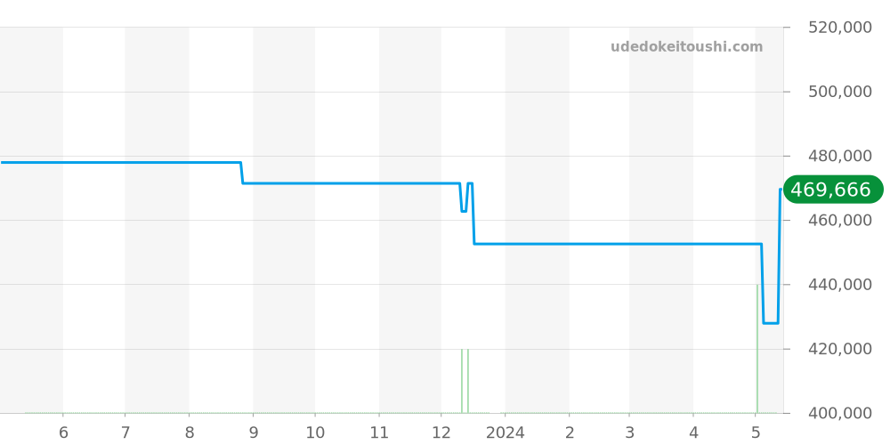 エリート6150全体 - ゼニス エリート 価格・相場チャート(平均値, 1年)