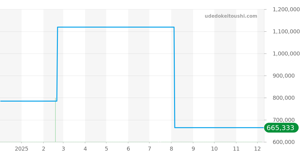エリート6150全体 - ゼニス エリート 価格・相場チャート(平均値, 1年)
