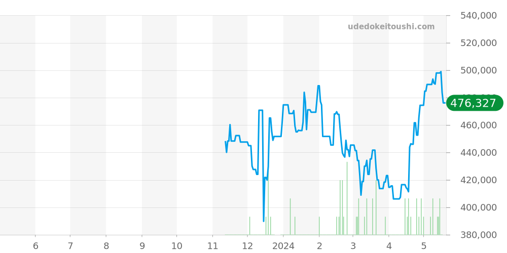 クラシック全体 - ゼニス エリート 価格・相場チャート(平均値, 1年)