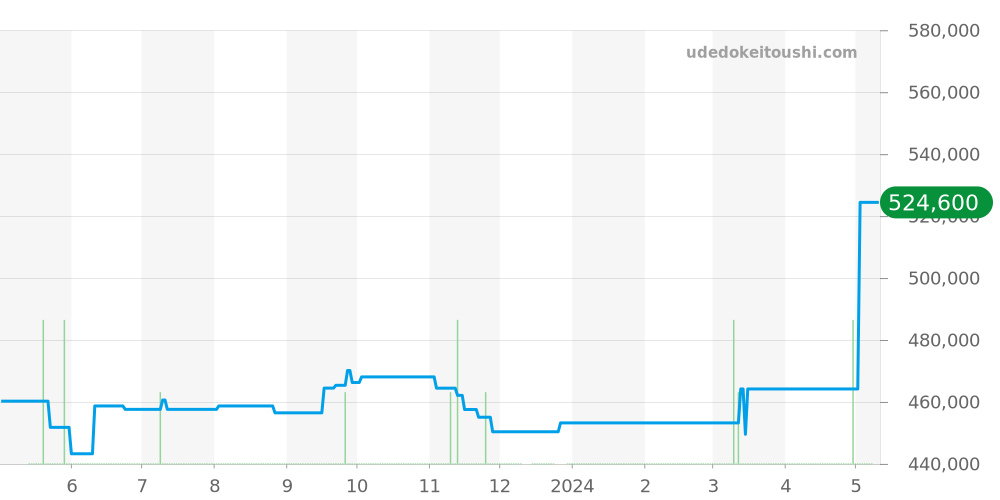 クロノグラフ全体 - ゼニス エリート 価格・相場チャート(平均値, 1年)