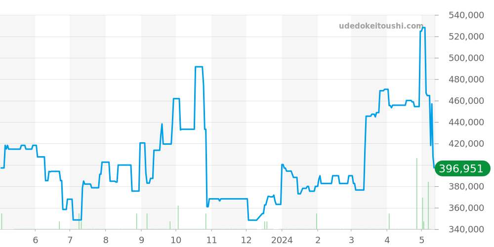 パワーリザーブ全体 - ゼニス エリート 価格・相場チャート(平均値, 1年)