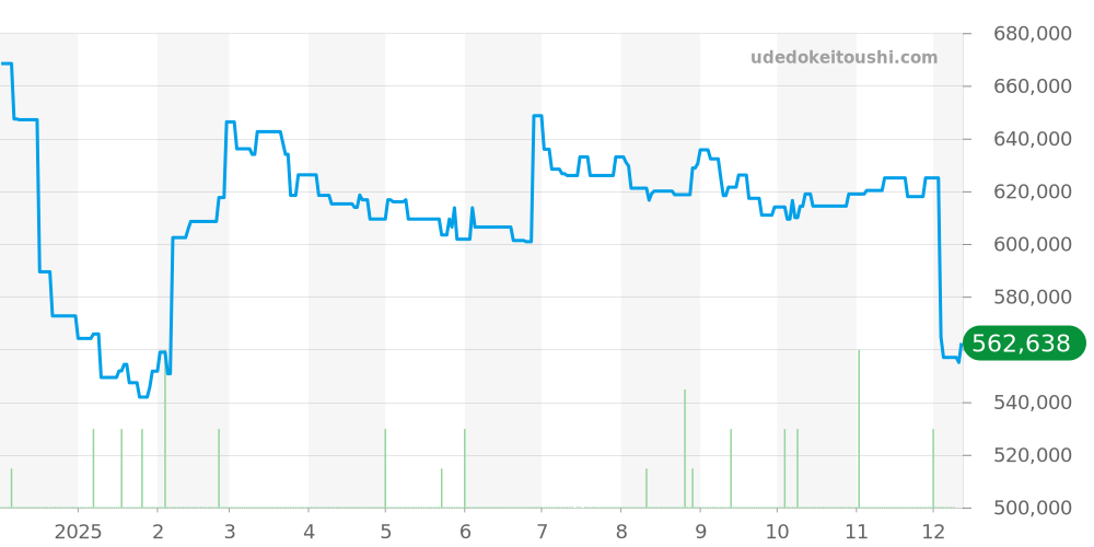 ムーンフェイズ全体 - ゼニス エリート 価格・相場チャート(平均値, 1年)