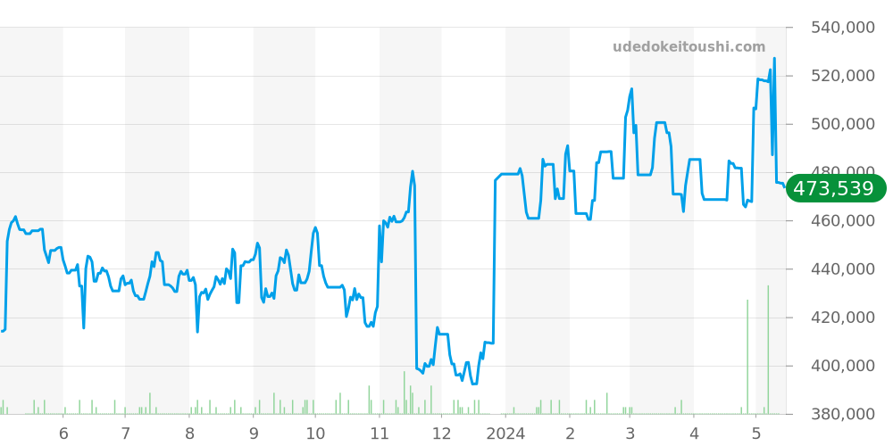 クラスエルプリメロ全体 - エルプリメロ 価格・相場チャート(平均値, 1年)