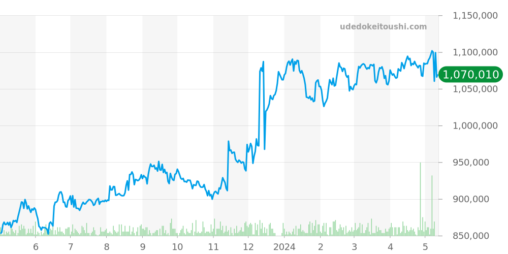 クロノマスター全体 - ゼニス エルプリメロ 価格・相場チャート(平均値, 1年)