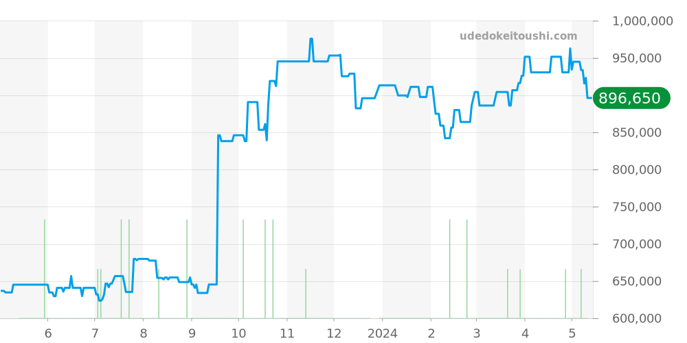 ストラトスフライバック全体 - ゼニス エルプリメロ 価格・相場チャート(平均値, 1年)