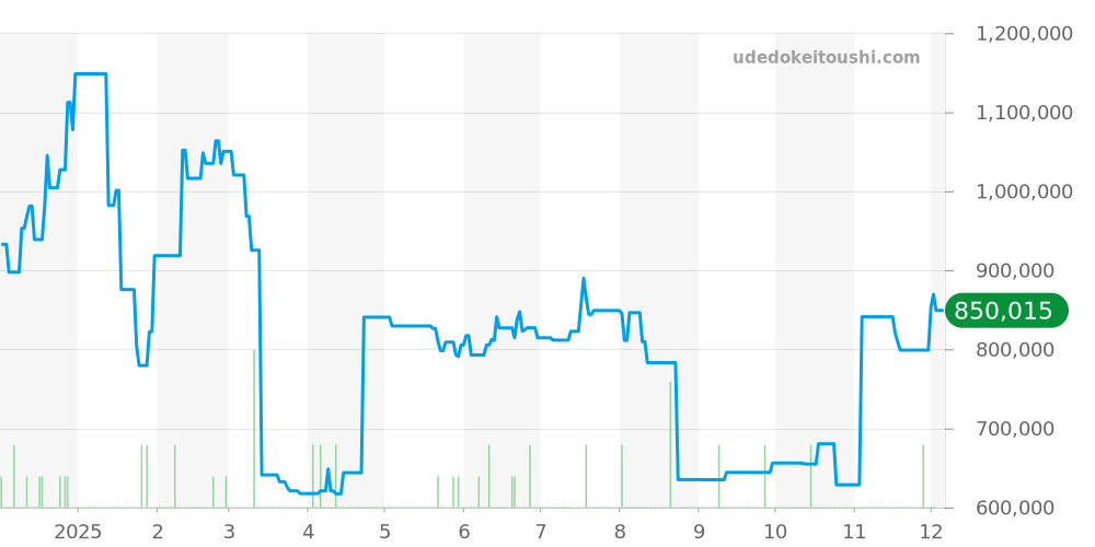 ストラトスフライバック全体 - エルプリメロ 価格・相場チャート(平均値, 1年)