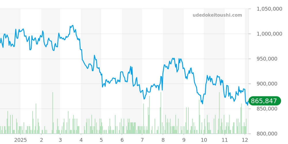 ダイバー全体 - カルティエ カリブル 価格・相場チャート(平均値, 1年)