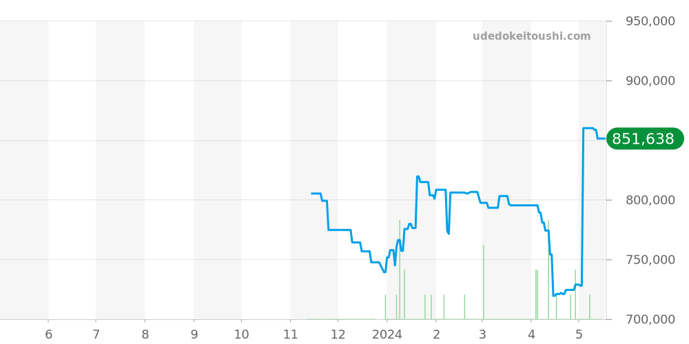 TH20系全体 - タグホイヤー カレラ 価格・相場チャート(平均値, 1年)