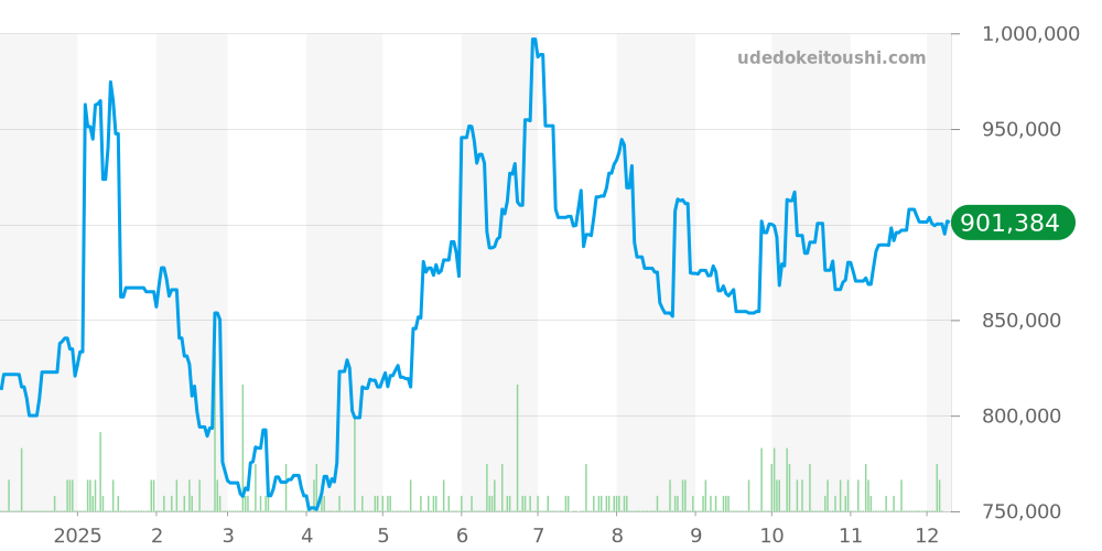 TH20系全体 - タグホイヤー カレラ 価格・相場チャート(平均値, 1年)