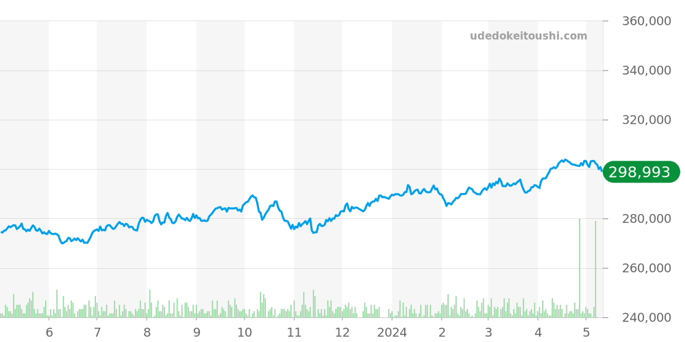 キャリバー16全体 - タグホイヤー カレラ 価格・相場チャート(平均値, 1年)