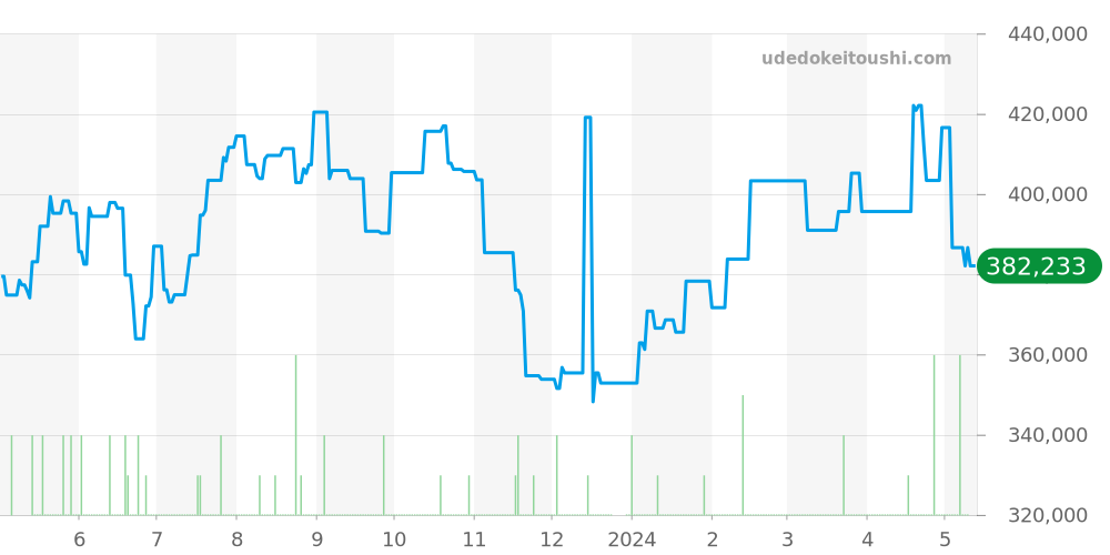 キャリバー17全体 - タグホイヤー カレラ 価格・相場チャート(平均値, 1年)