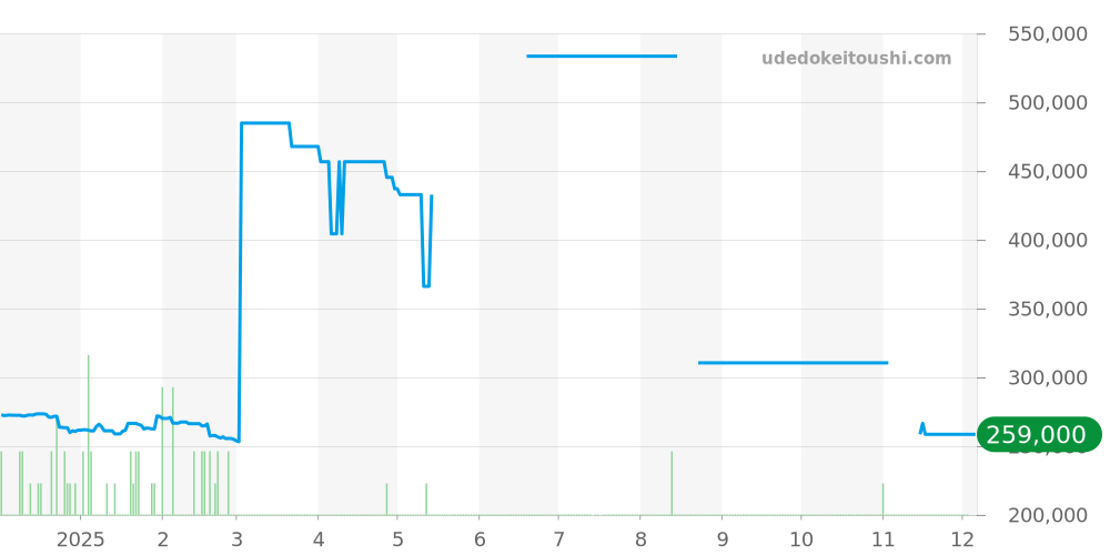 キャリバー18全体 - タグホイヤー カレラ 価格・相場チャート(平均値, 1年)