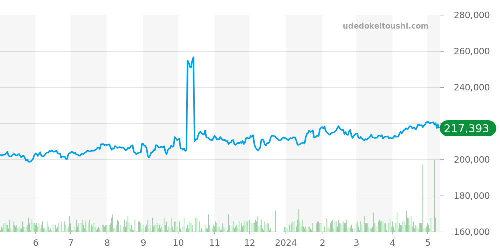 キャリバー5全体 - タグホイヤー カレラ 価格・相場チャート(平均値, 1年)