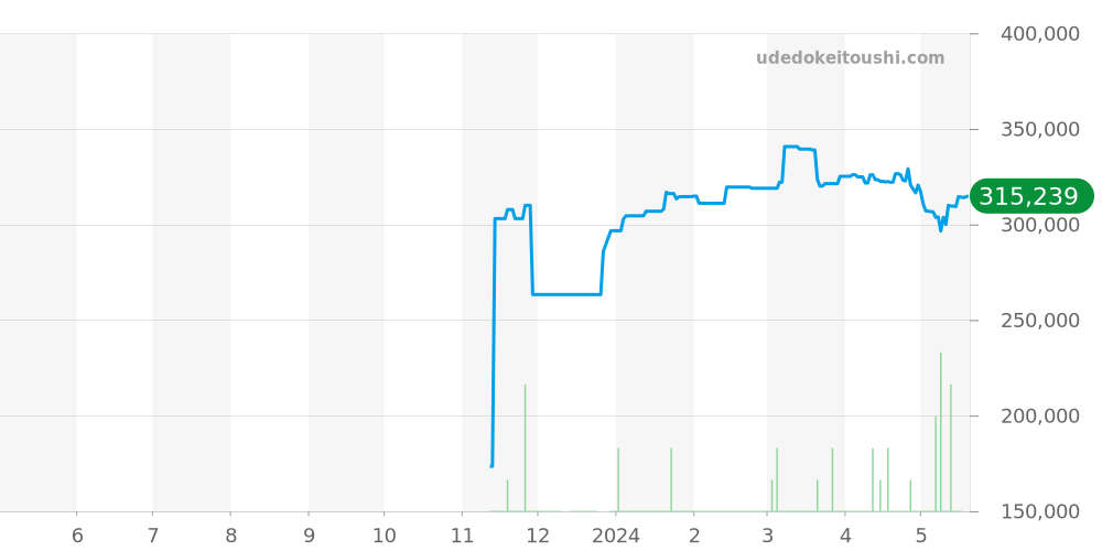 キャリバー7全体 - タグホイヤー カレラ 価格・相場チャート(平均値, 1年)