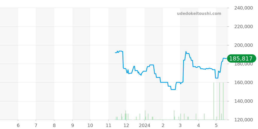 クォーツ全体 - タグホイヤー カレラ 価格・相場チャート(平均値, 1年)